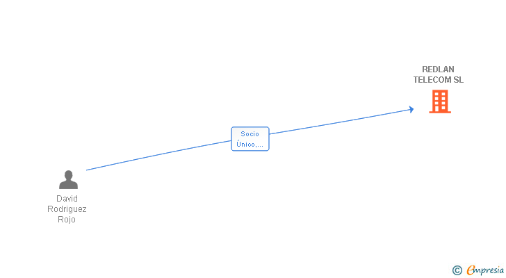 Vinculaciones societarias de REDLAN TELECOM SL