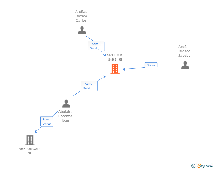 Vinculaciones societarias de ARELOR LUGO SL