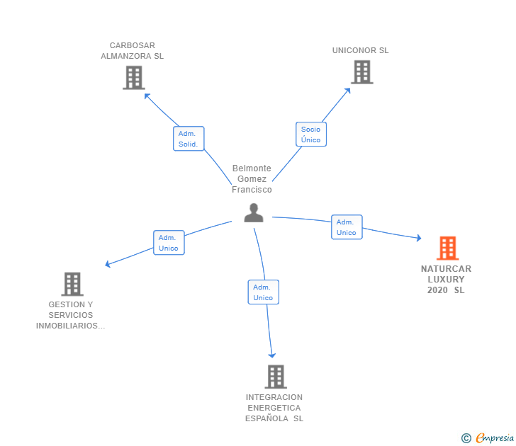 Vinculaciones societarias de NATURCAR LUXURY 2020 SL
