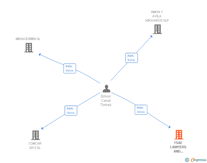 Vinculaciones societarias de TSAE LAWYERS AND ECONOMISTS SL