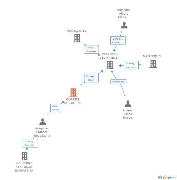 Vinculaciones societarias de BOTERS GESTIO SL