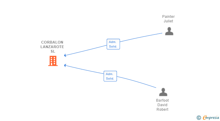 Vinculaciones societarias de CORBALON LANZAROTE SL