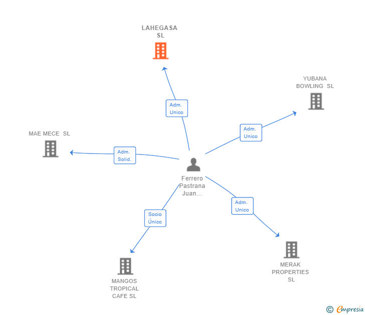 Vinculaciones societarias de LAHEGASA SL