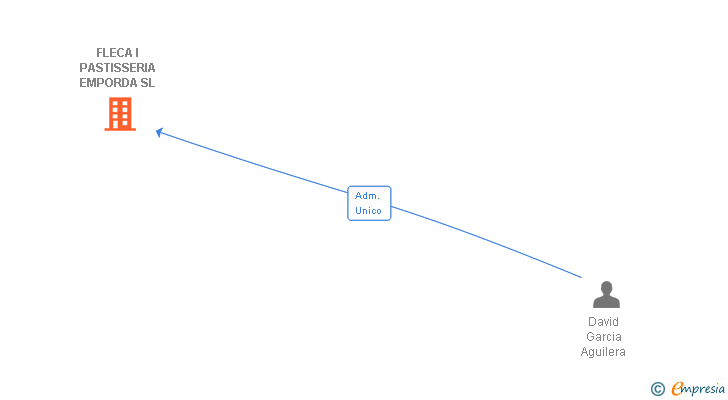 Vinculaciones societarias de FLECA I PASTISSERIA EMPORDA SL