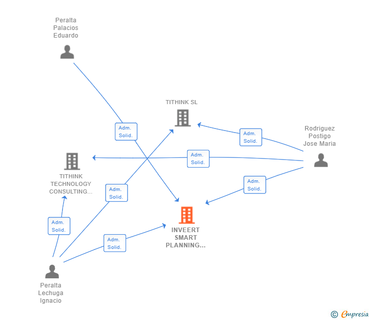 Vinculaciones societarias de INVEERT SMART PLANNING SL