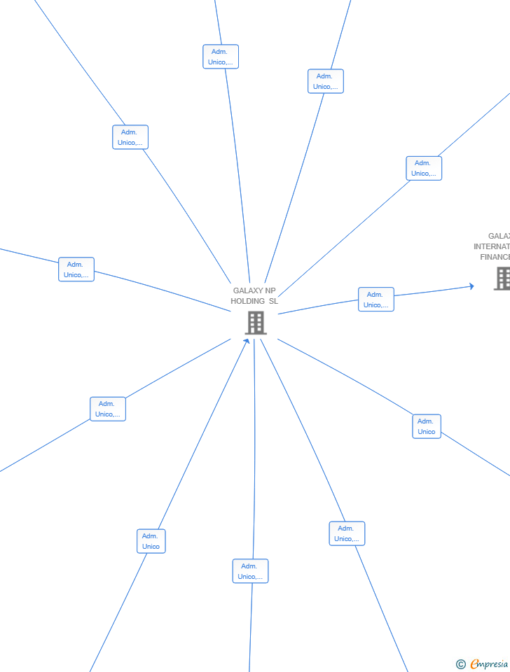 Vinculaciones societarias de GALAXY TOWER SL
