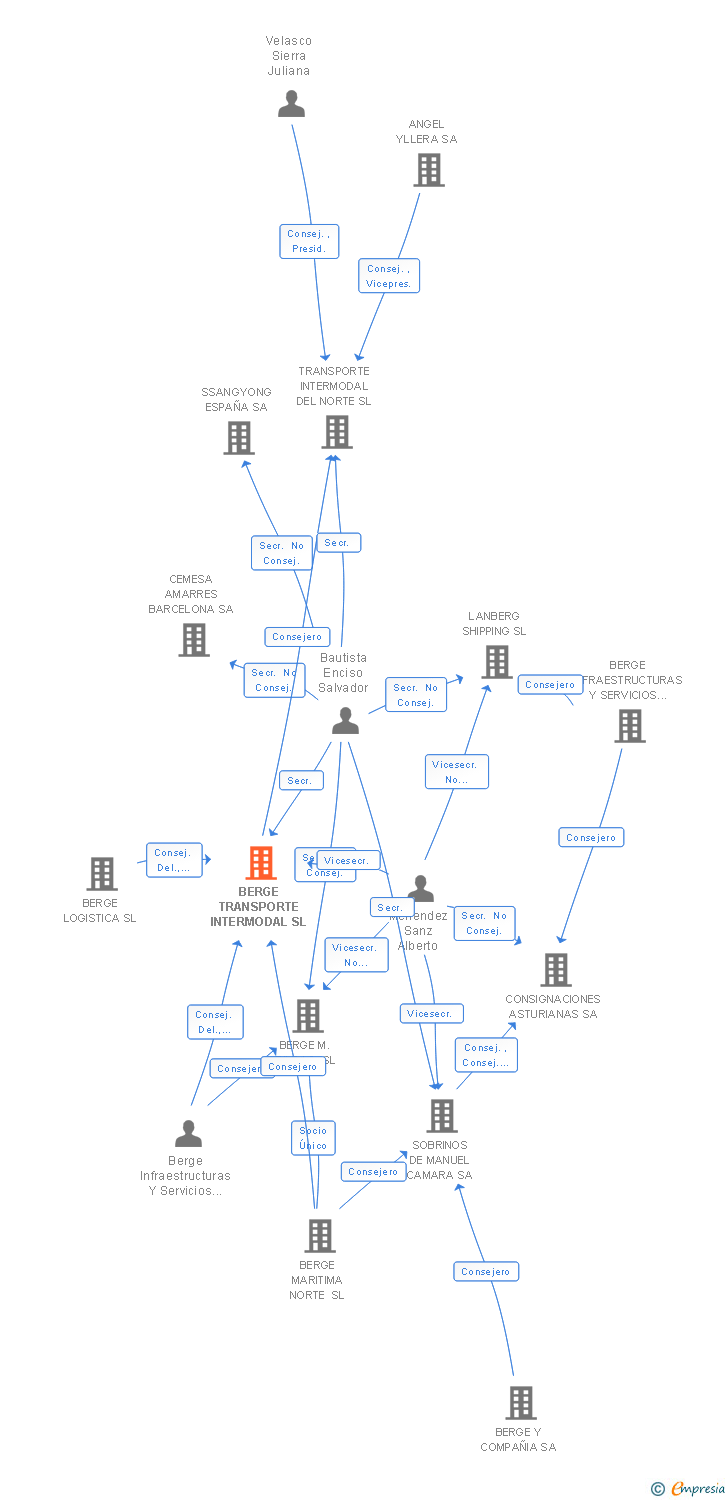 Vinculaciones societarias de BERGE TRANSPORTE INTERMODAL SL