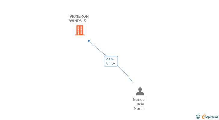 Vinculaciones societarias de VIGNERON WINES SL