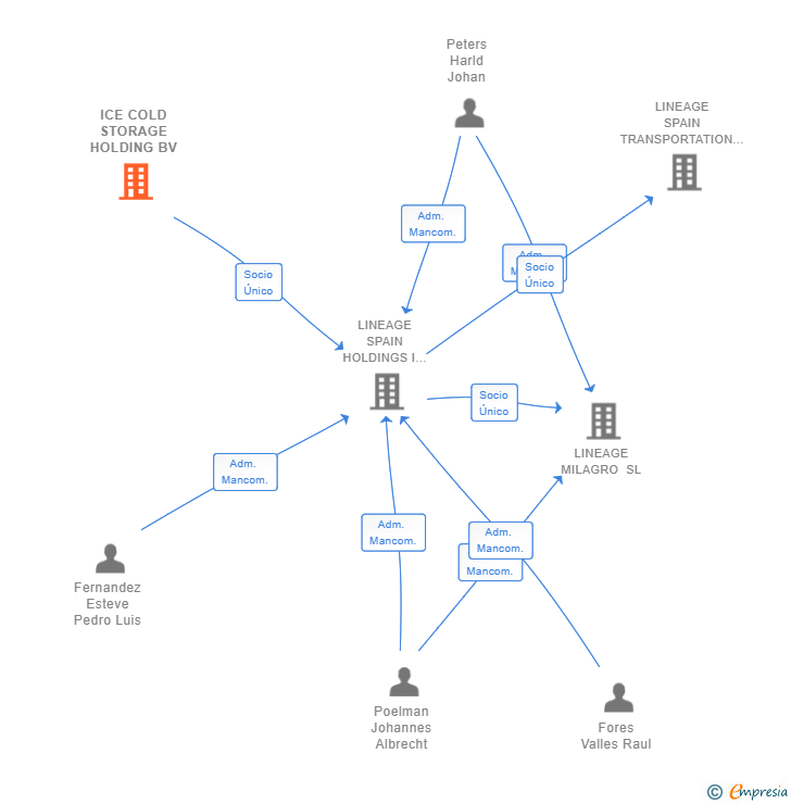 Vinculaciones societarias de ICE COLD STORAGE HOLDING BV