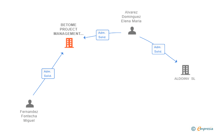 Vinculaciones societarias de BETOME PROJECT MANAGEMENT SL