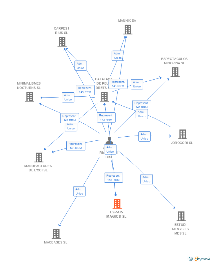 Vinculaciones societarias de ESPAIS MAGICS SL