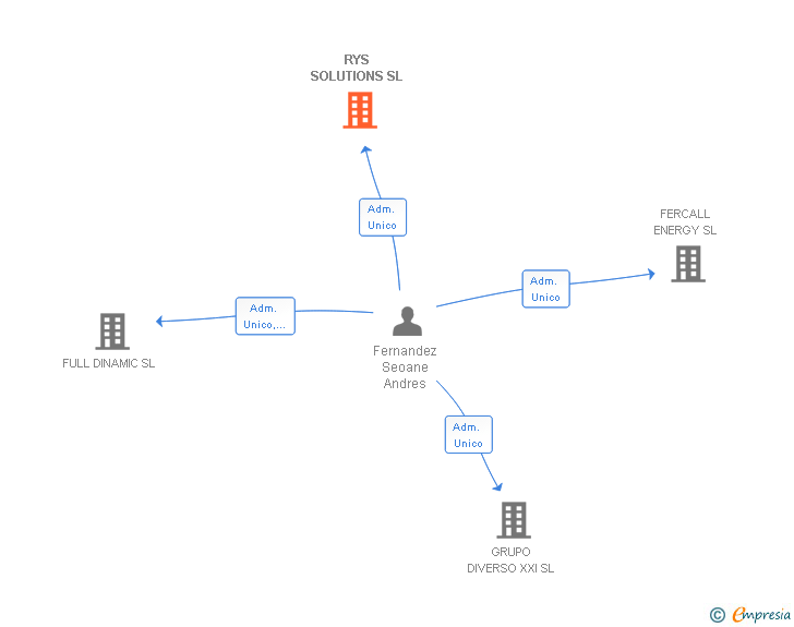 Vinculaciones societarias de RYS SOLUTIONS SL
