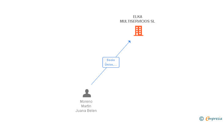 Vinculaciones societarias de ELKA MULTISERVICIOS SL