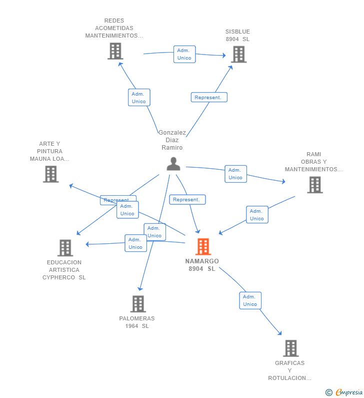 Vinculaciones societarias de NAMARGO 8904 SL