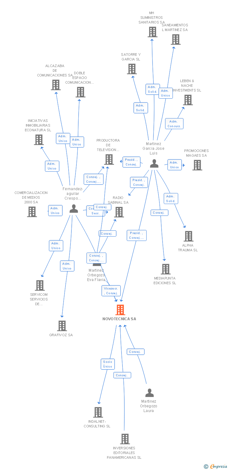 Vinculaciones societarias de NOVOTECNICA SA