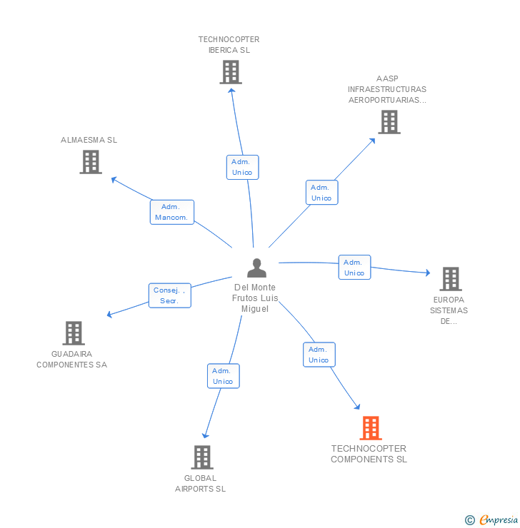Vinculaciones societarias de TECHNOCOPTER COMPONENTS SL