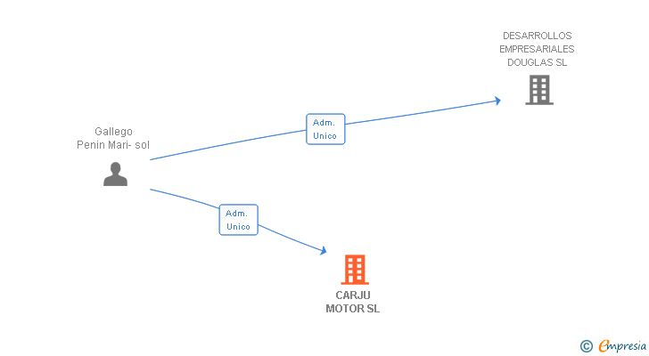 Vinculaciones societarias de CARJU MOTOR SL