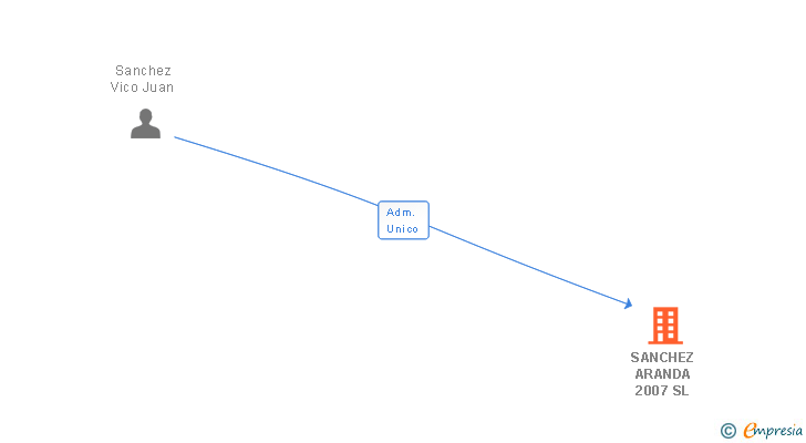 Vinculaciones societarias de SANCHEZ ARANDA 2007 SL