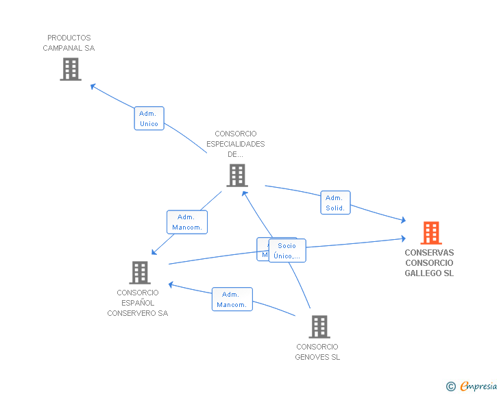 Vinculaciones societarias de CONSERVAS CONSORCIO GALLEGO SL