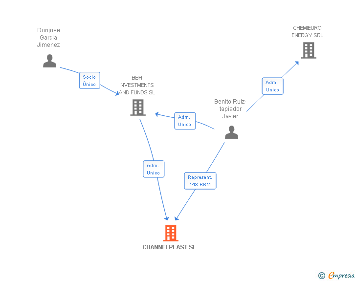 Vinculaciones societarias de CHANNELPLAST SL