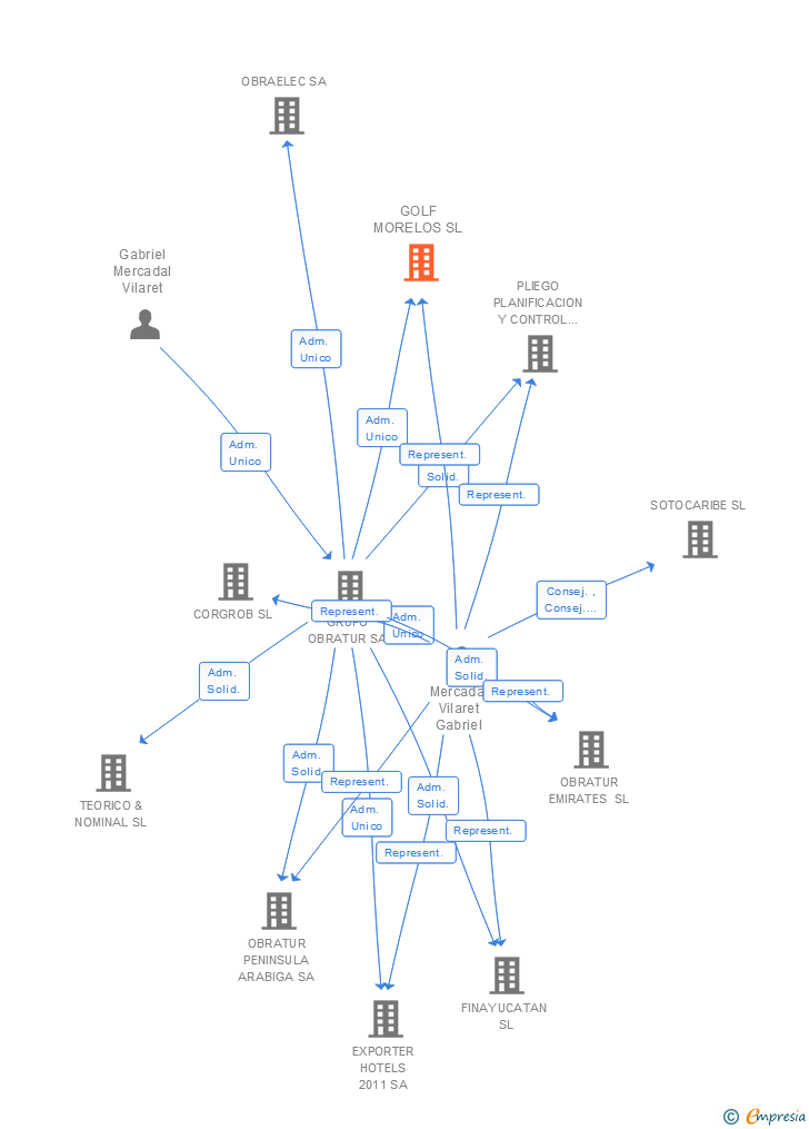 Vinculaciones societarias de GOLF MORELOS SL