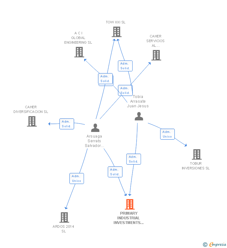 Vinculaciones societarias de PRIMARY INDUSTRIAL INVESTMENTS XXI SL