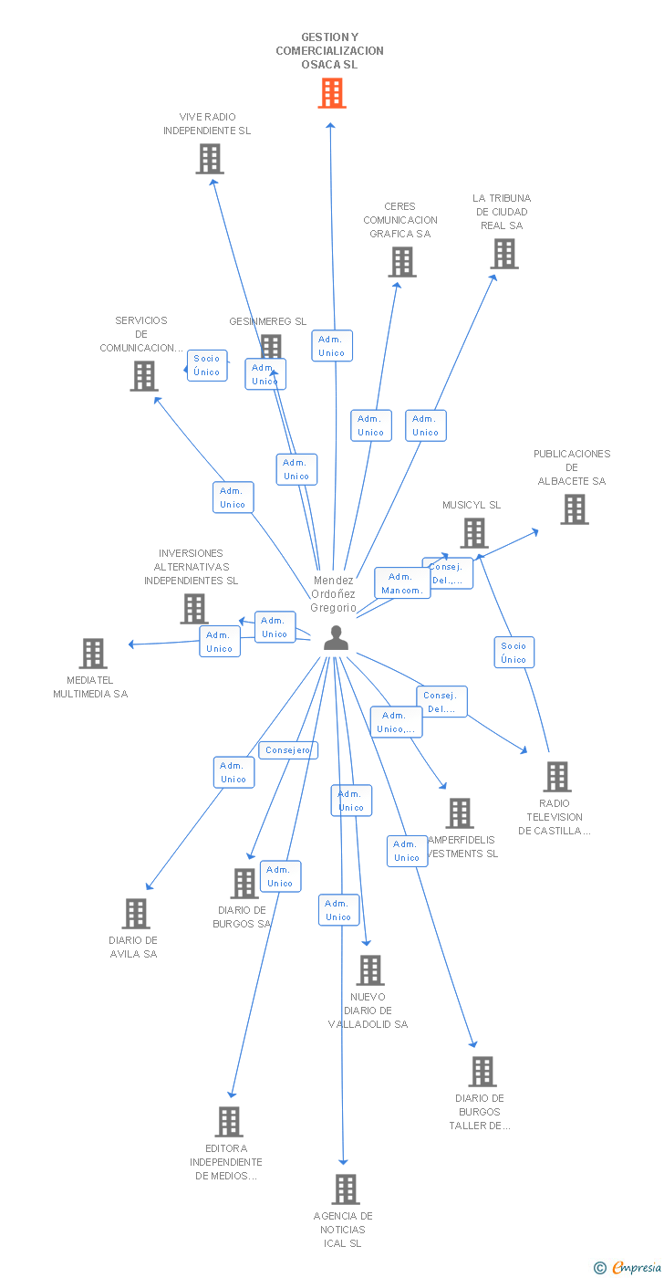 Vinculaciones societarias de GESTION Y COMERCIALIZACION OSACA SL