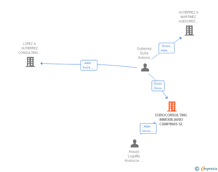 Vinculaciones societarias de EUROCONSULTING INMOBILIARIO CAMPINAS SL