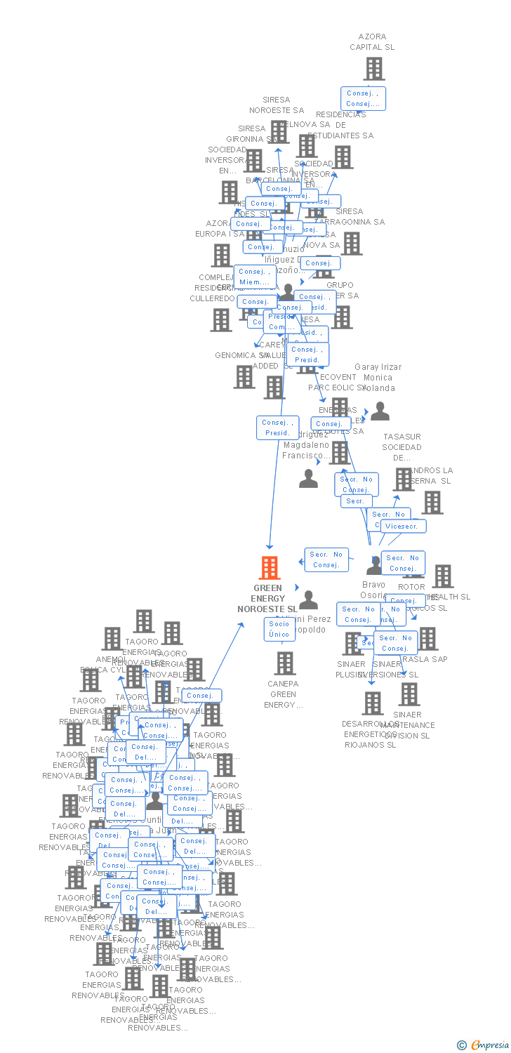Vinculaciones societarias de GREEN ENERGY NOROESTE SL