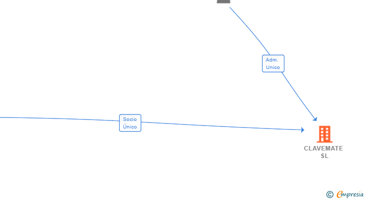 Vinculaciones societarias de CLAVEMATE SL