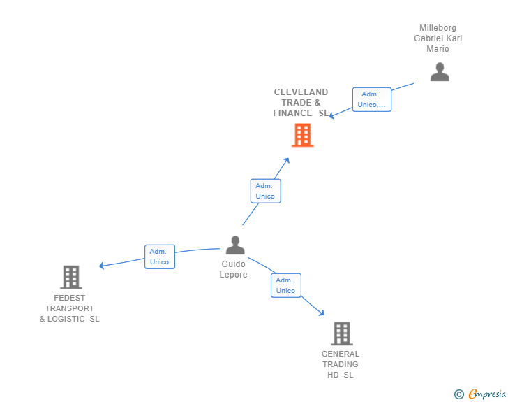 Vinculaciones societarias de CLEVELAND TRADE & FINANCE SL