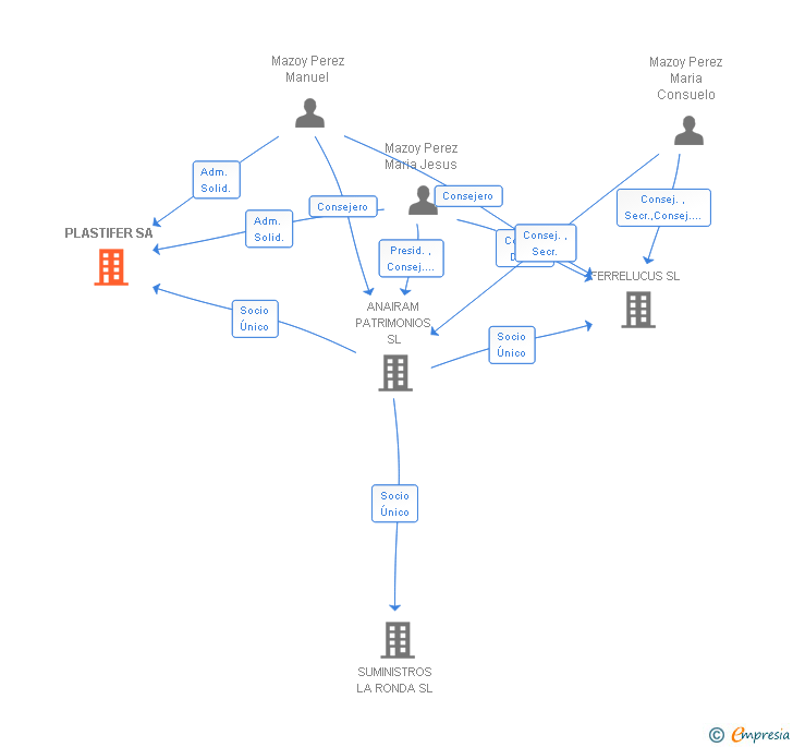 Vinculaciones societarias de PLASTIFER SA
