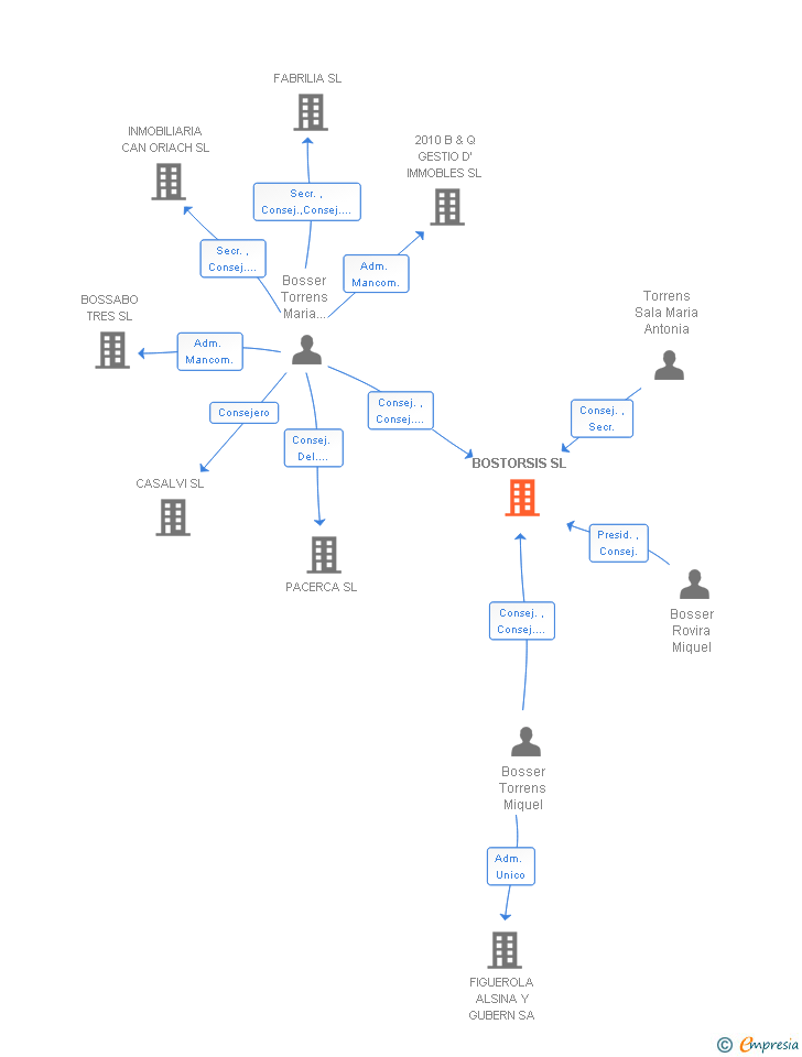 Vinculaciones societarias de BOSTORSIS SL