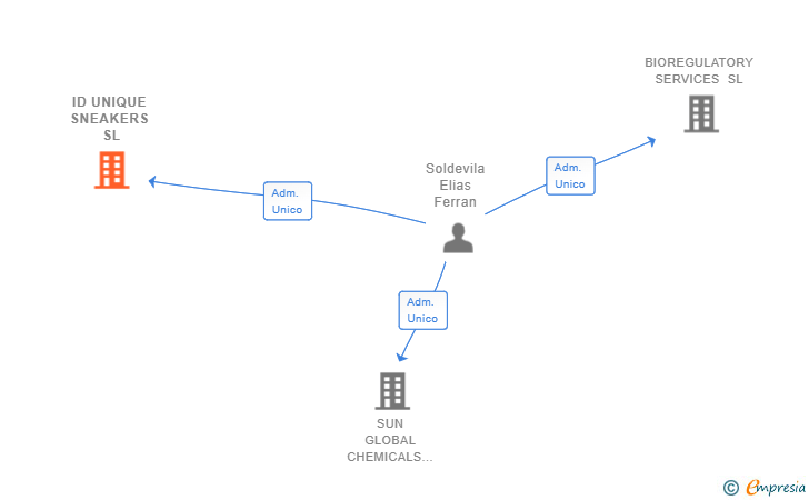 Vinculaciones societarias de ID UNIQUE SNEAKERS SL