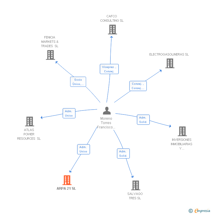 Vinculaciones societarias de ARPA 21 SL