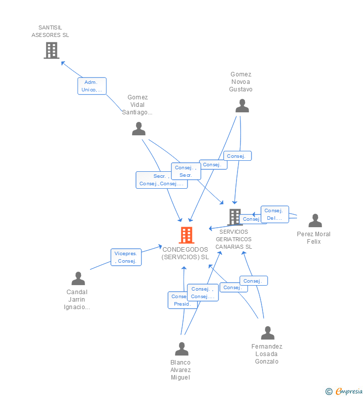 Vinculaciones societarias de CONDEGODOS (SERVICIOS) SL