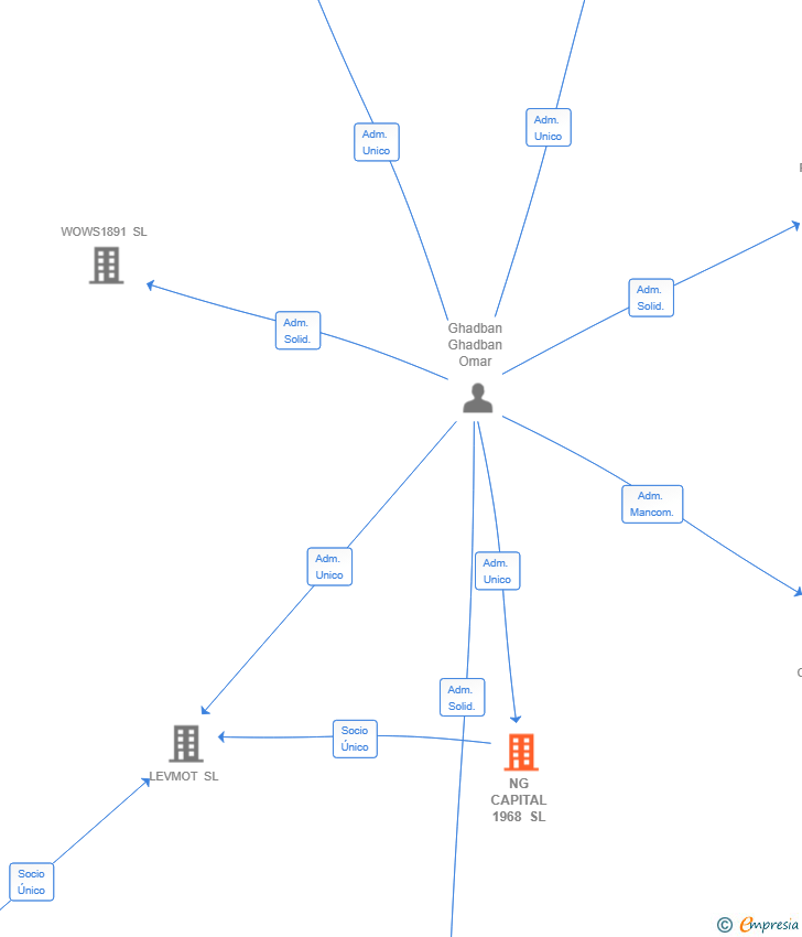 Vinculaciones societarias de NG CAPITAL 1968 SL