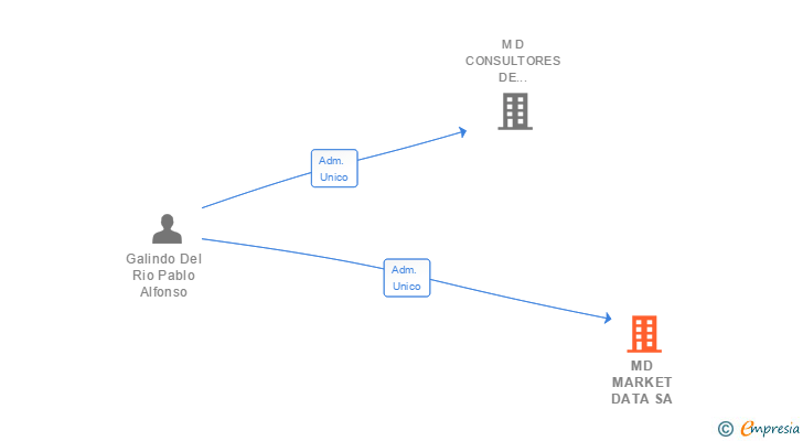 Vinculaciones societarias de MD MARKET DATA SA