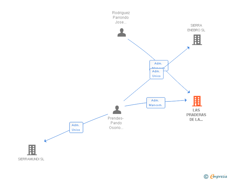 Vinculaciones societarias de LAS PRADERAS DE LA LASTRILLA SL