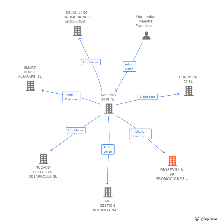 Vinculaciones societarias de RIOSEVILLA 98 PROMOCIONES INMOBILAIRIAS SL