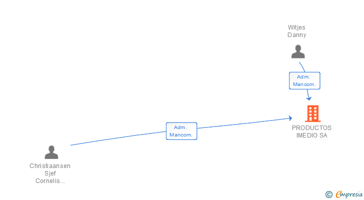 Vinculaciones societarias de PRODUCTOS IMEDIO SA