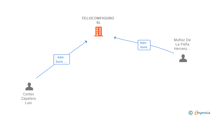 Vinculaciones societarias de TELOCONFIGURO SL