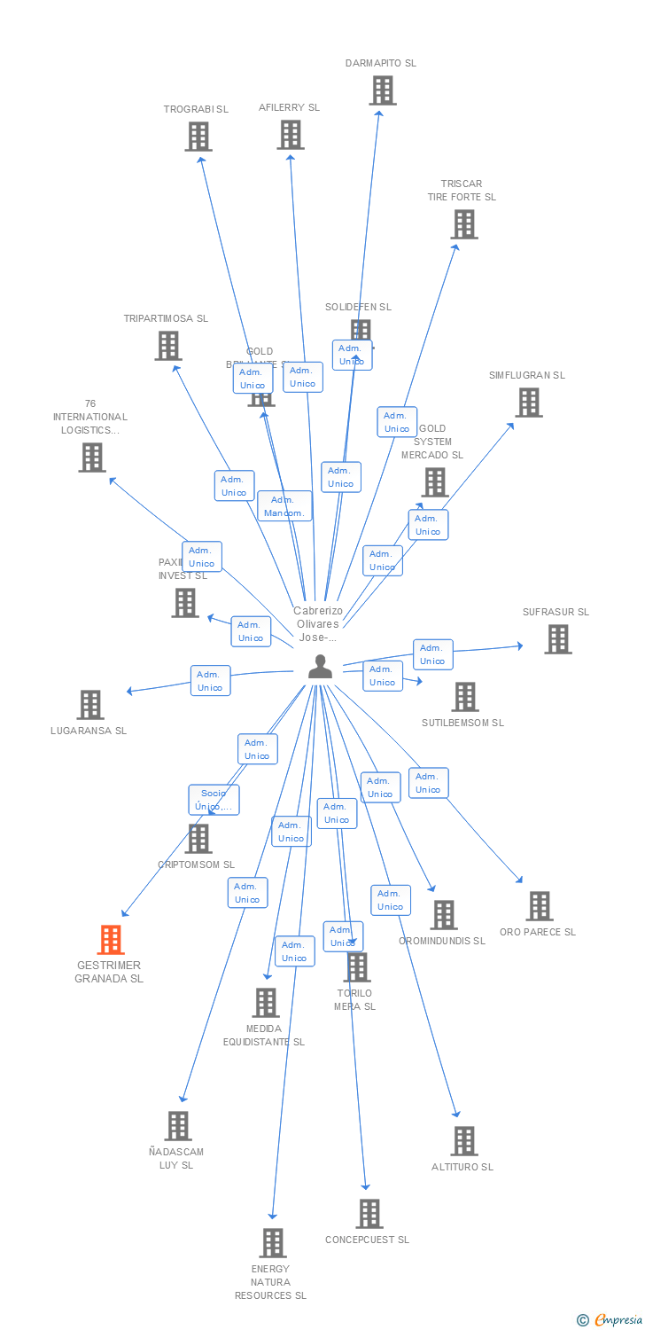 Vinculaciones societarias de GESTRIMER GRANADA SL