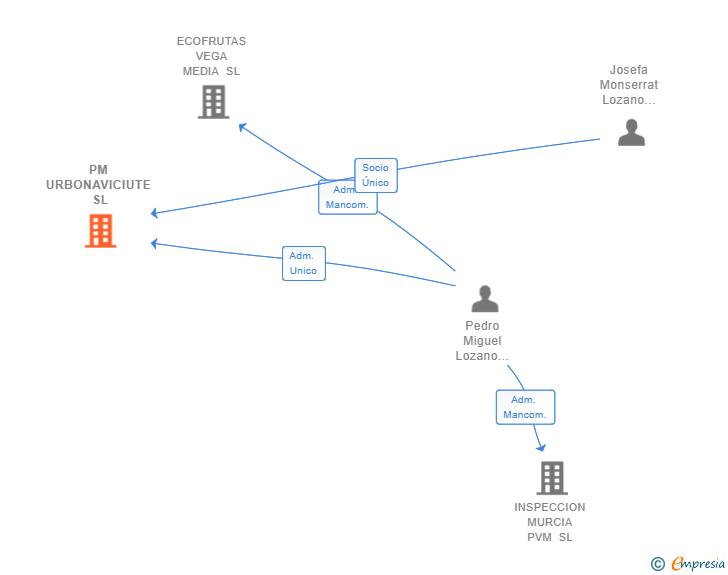 Vinculaciones societarias de PM URBONAVICIUTE SL