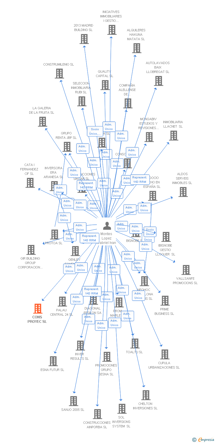 Vinculaciones societarias de CONS PROYEC SL