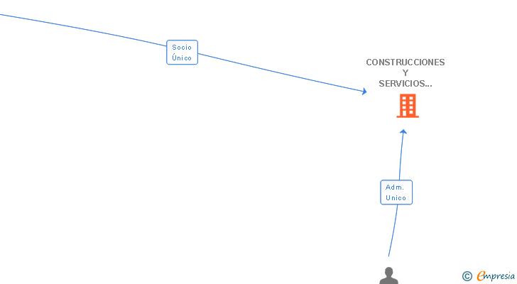 Vinculaciones societarias de CONSTRUCCIONES Y SERVICIOS DONAE SL