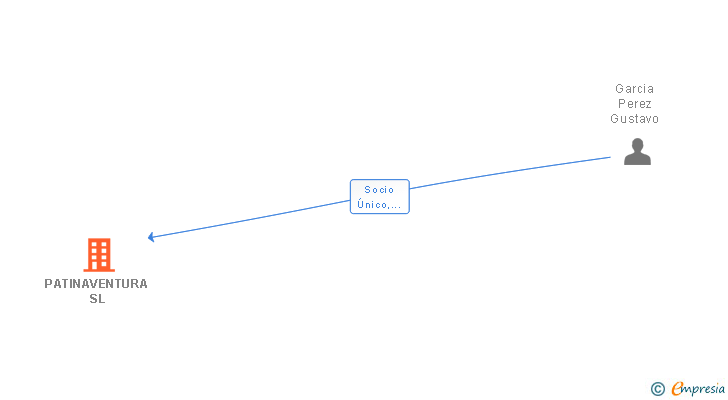 Vinculaciones societarias de PATINAVENTURA SL
