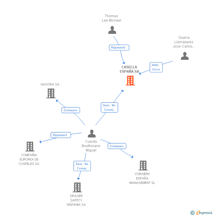 Vinculaciones societarias de CASELLA ESPAÑA SA