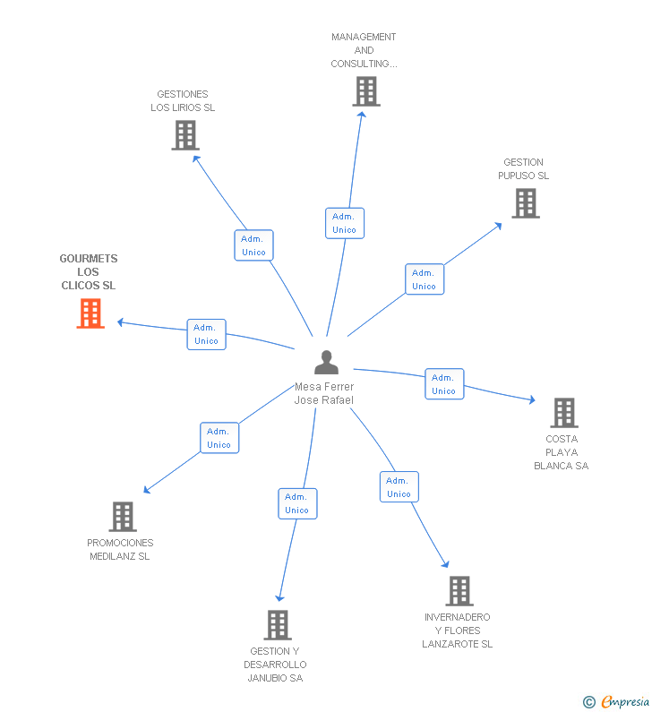 Vinculaciones societarias de GOURMETS LOS CLICOS SL