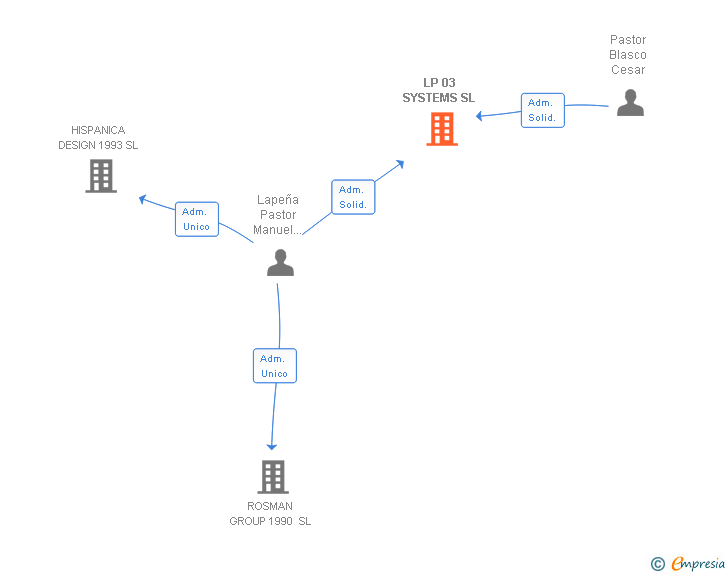 Vinculaciones societarias de LP 03 SYSTEMS SL